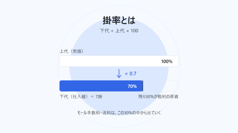 掛率とは｜下代÷上代×100の計算と食品ECの粗利構造を表したイラスト