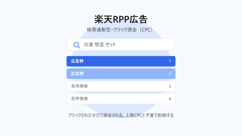 楽天RPP広告とは｜検索連動型のクリック課金広告と掲載枠