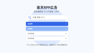 楽天RPP広告とは｜検索連動型のクリック課金広告と掲載枠