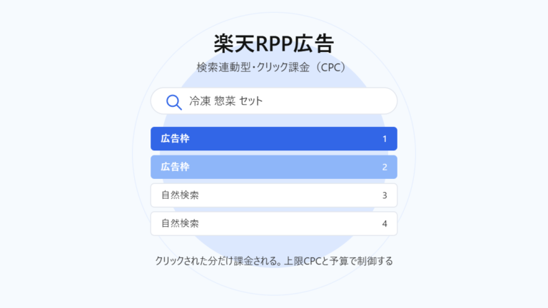 楽天RPP広告とは｜検索連動型のクリック課金広告と掲載枠を表したイラスト