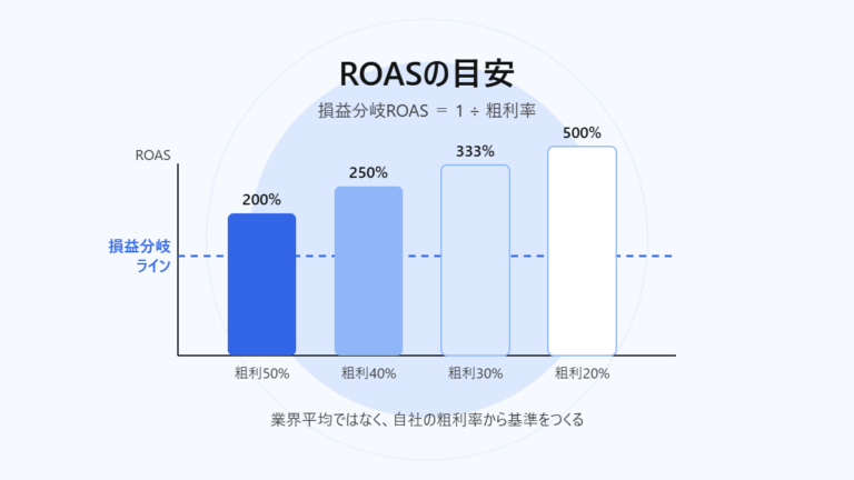 ROASの目安｜損益分岐ROASは1÷粗利率で決まることを表したイラスト