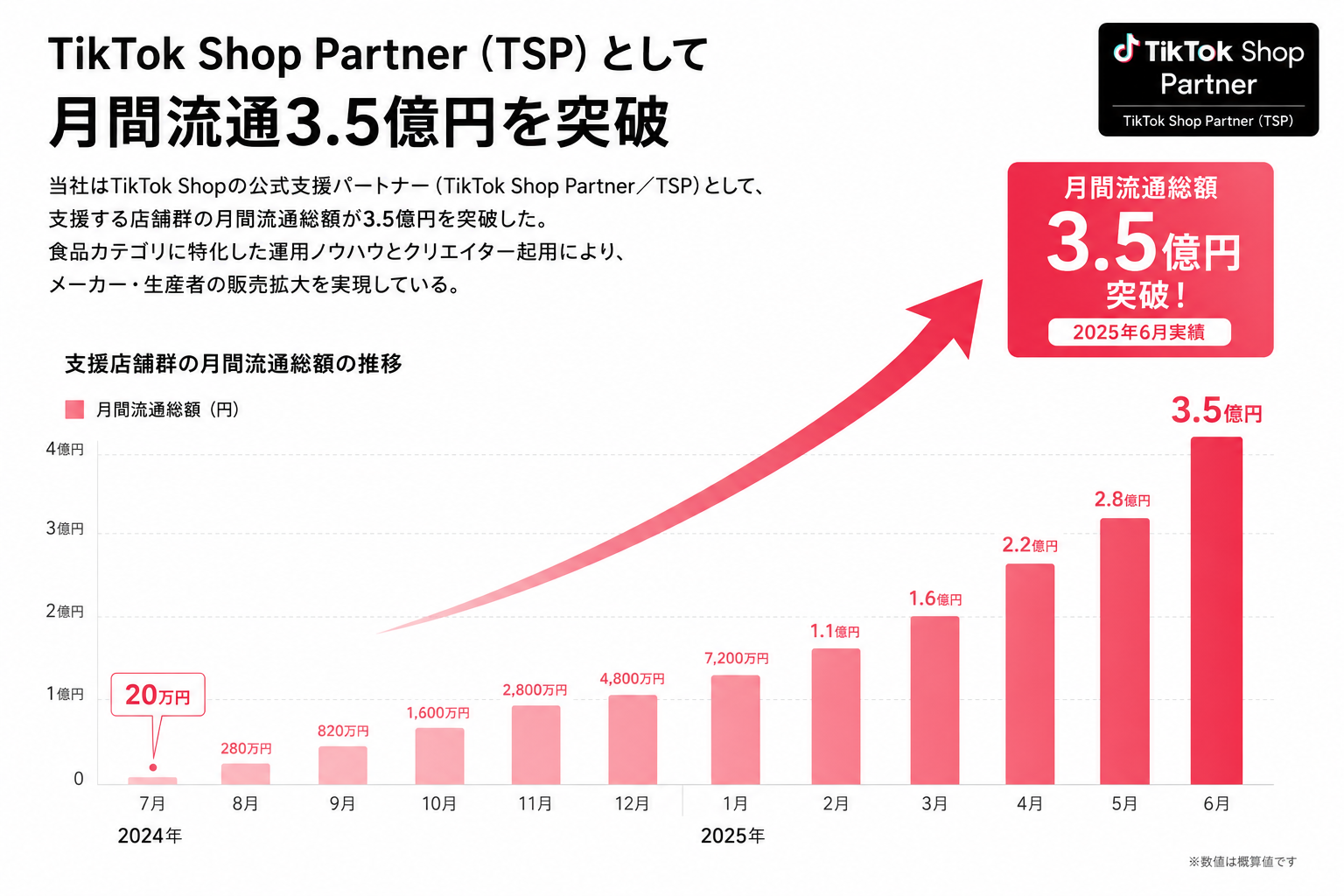 GastroduceJapanが支援する店舗群の月間流通総額の推移。2024年7月の20万円から2025年6月に3.5億円を突破