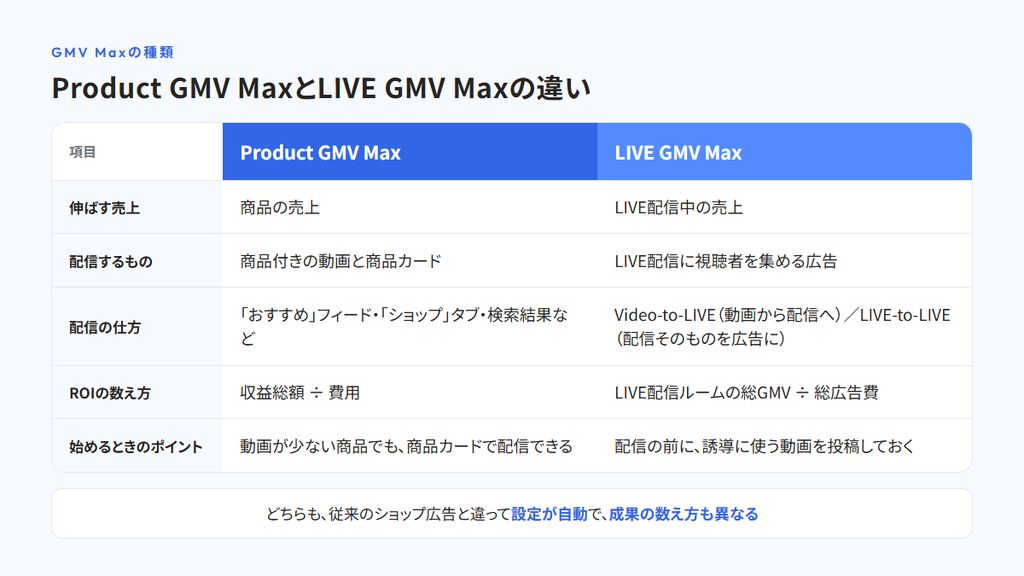 Product GMV MaxとLIVE GMV Maxを、伸ばす売上・配信するもの・配信の仕方・ROIの数え方・始めるときのポイントの5項目で比べた図。どちらも従来のショップ広告と違って設定が自動で、成果の数え方も異なることを示している