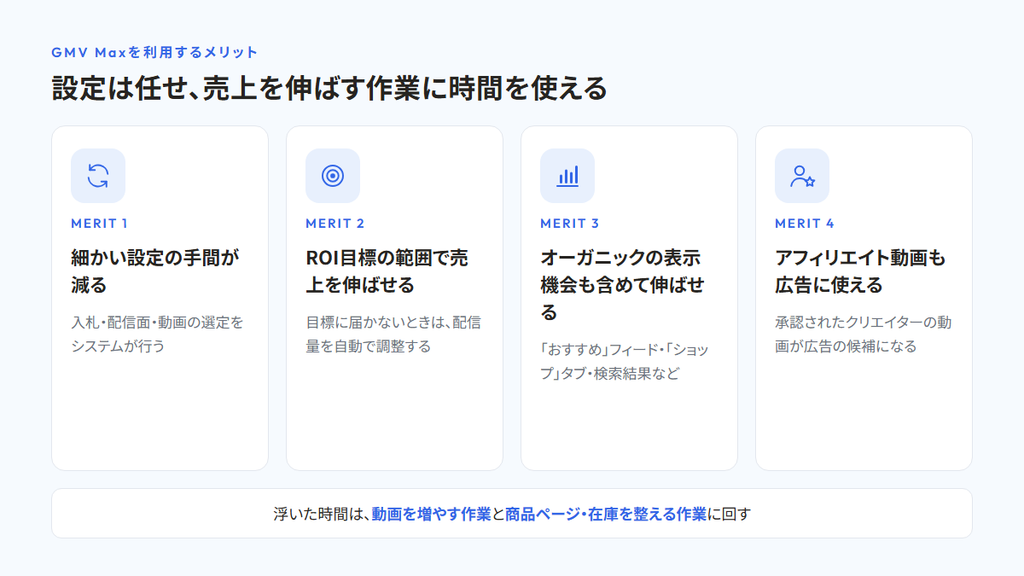 GMV Maxを利用するメリット4つ（細かい設定の手間が減る、ROI目標の範囲で売上を伸ばせる、オーガニックの表示機会も含めて伸ばせる、アフィリエイト動画も広告に使える）を並べ、浮いた時間を動画を増やす作業と商品ページ・在庫を整える作業に回すことを示した図