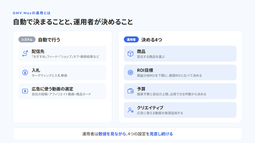 GMV Maxで、システムが自動で行うこと（配信先・入札・広告に使う動画の選定）と、運用者が決めること（商品・ROI目標・予算・クリエイティブ）を左右に分け、運用者は数値を見て4つの設定を見直すことを示した図