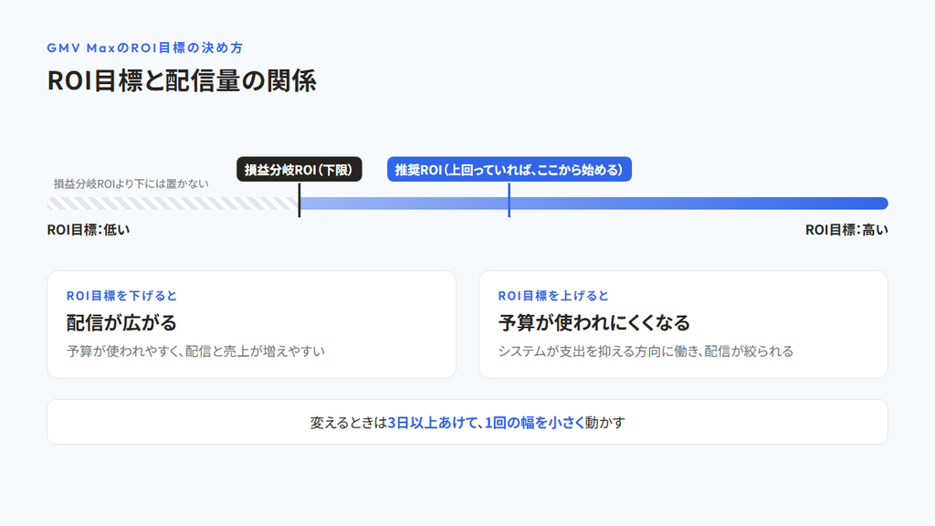ROI目標を横軸に置き、低い側では配信が広がり予算が使われやすく、高い側では配信が絞られ予算が残りやすいことを示した図。損益分岐ROIを下限の線、推奨ROIを始める位置として示している