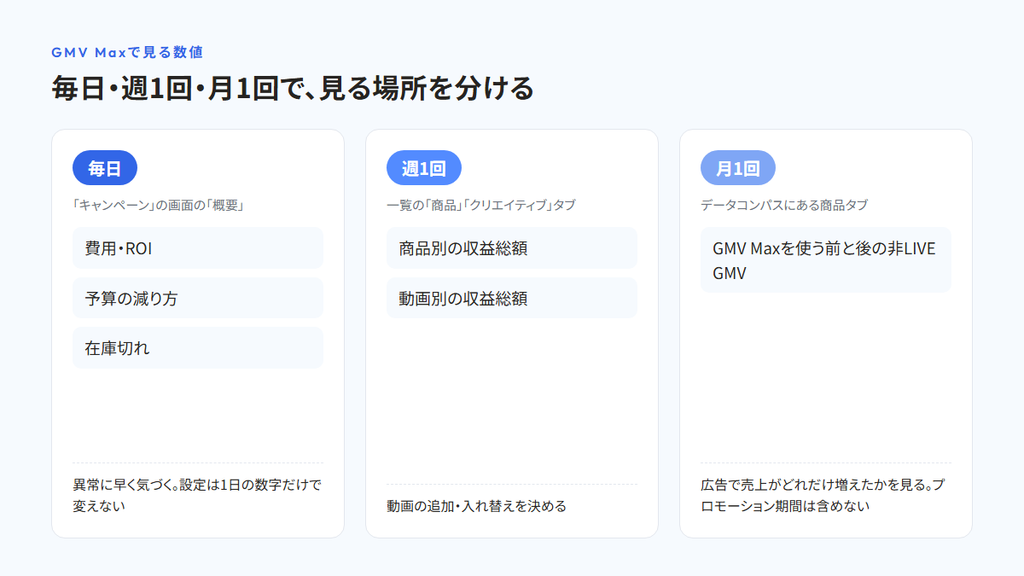 GMV Maxで見る数値を、毎日（「キャンペーン」の画面の「概要」：費用・ROI・予算の減り方・在庫切れ）、週1回（一覧の「商品」「クリエイティブ」タブ：商品別・動画別の収益総額）、月1回（GMV Maxを使う前と後の非LIVE GMV）の3列に分けた図