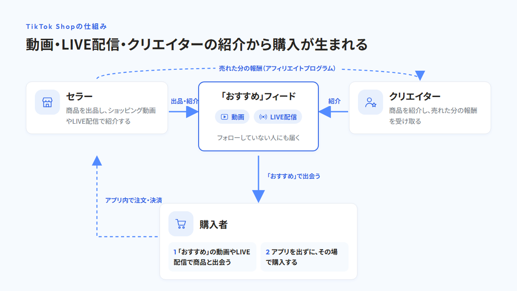 左に商品を出品して動画やLIVE配信で紹介するセラー、右に商品を紹介して売れた分の報酬を受け取るクリエイター、中央にTikTokの「おすすめ」フィード、下に「おすすめ」の動画やLIVE配信で商品と出会い、アプリを出ずにその場で購入する購入者を置き、矢印で結んだ図