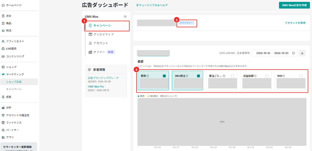 GMV Maxのメニューの「キャンペーン」の画面の上部。1がメニューの「キャンペーン」、2が広告アカウント名の横の「プライマリー」のラベル、3が「概要」の指標（費用・SKU発注・収益総額・ROIなど）。アカウント名・指標の値・前回比・グラフはマスクしている