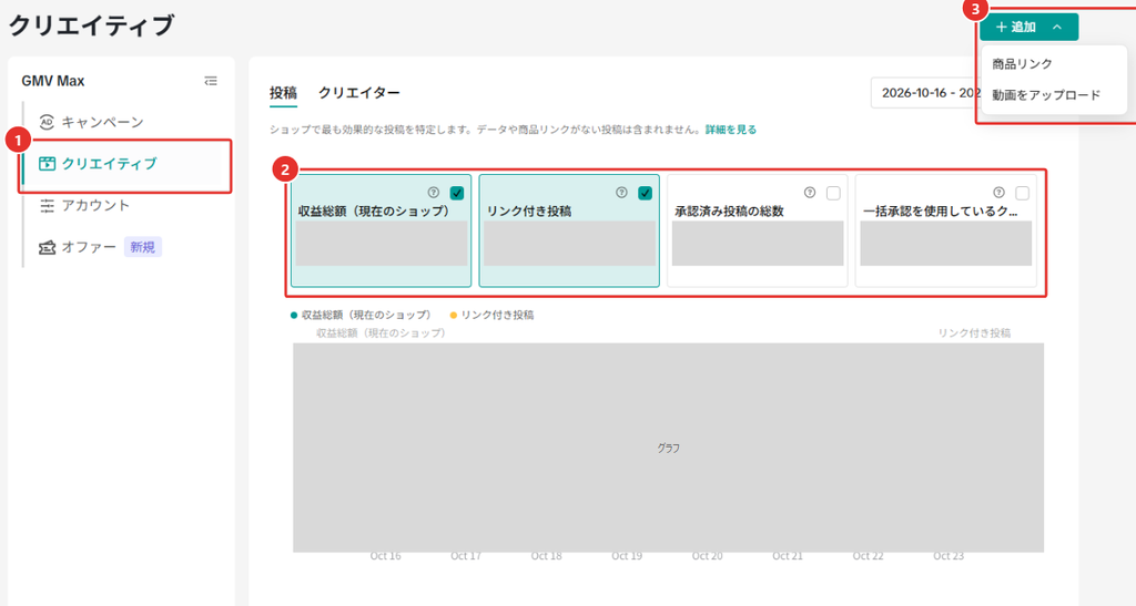 GMV Maxのメニューの「クリエイティブ」の画面。1がメニューの「クリエイティブ」、2が指標（収益総額（現在のショップ）・リンク付き投稿・承認済み投稿の総数・一括承認を使用しているクリエイター）、3が「＋追加」の「商品リンク」「動画をアップロード」。指標の値・前回比・グラフはマスクしている