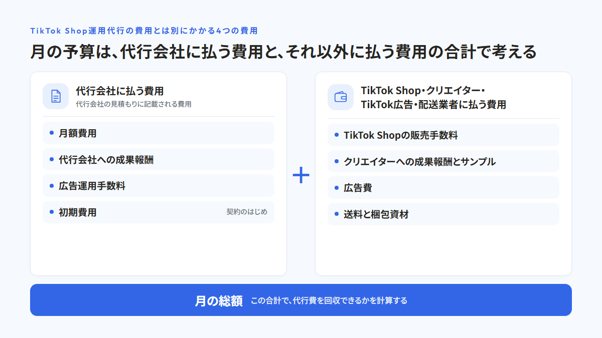 左に代行会社に払う費用として月額費用・代行会社への成果報酬・広告運用手数料・初期費用、右にTikTok Shop・クリエイター・TikTok広告・配送業者に払う費用としてTikTok Shopの販売手数料・クリエイターへの成果報酬とサンプル・広告費・送料と梱包資材を並べ、両方を足したものが月の総額になることを示した図