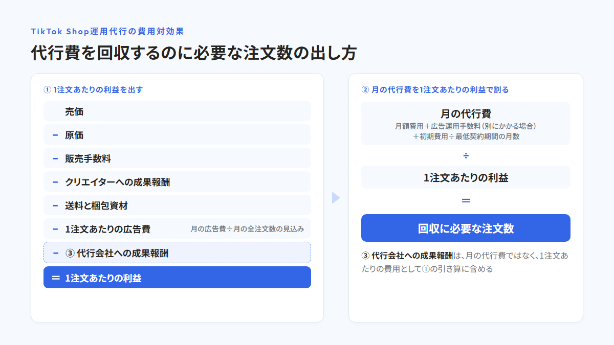 売価から原価・販売手数料・クリエイターへの成果報酬・送料と梱包資材・1注文あたりの広告費（月の広告費を月の全注文数の見込みで割った額）・代行会社への成果報酬を引いて1注文あたりの利益を計算し、月の代行費を1注文あたりの利益で割って回収に必要な注文数を出す流れと、代行会社への成果報酬は1注文あたりの費用として引き算に含めることを示した図