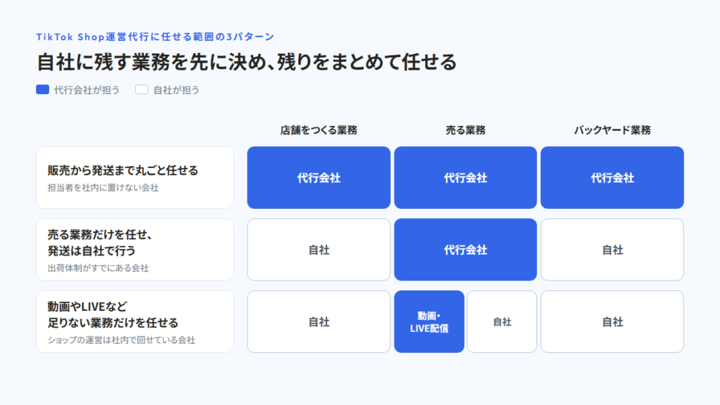 図:TikTok Shop運営代行に任せる範囲の3パターン