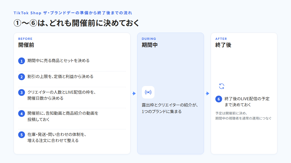 ザ・ブランドデーの準備から終了後までの流れを、開催前・期間中・終了後の3つに分けて並べた図。開催前は①期間中に売る商品とセットを決める、②割引の上限を、定価と利益から決める、③クリエイターの人数とLIVE配信の枠を、開催日数から決める、④開催前に、告知動画と商品紹介の動画を投稿しておく、⑤在庫・発送・問い合わせの体制を、増える注文に合わせて整える。期間中は、露出枠とクリエイターの紹介が1つのブランドに集まる。終了後は⑥終了後のLIVE配信の予定まで決めておく（予定は開催前に決め、期間中の視聴者を通常の運用につなぐ）。見出しは「①〜⑥は、どれも開催前に決めておく」