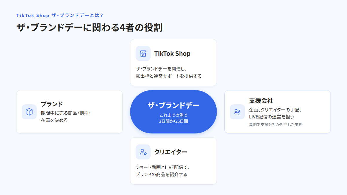 ザ・ブランドデーに関わる4者の役割を示した図。中央にザ・ブランドデー（これまでの例で3日間から5日間）、上にTikTok Shop（ザ・ブランドデーを開催し、露出枠と運営サポートを提供する）、左にブランド（期間中に売る商品・割引・在庫を決める）、右に支援会社（企画、クリエイターの手配、LIVE配信の運営を担う。事例で支援会社が担当した業務）、下にクリエイター（ショート動画とLIVE配信で、ブランドの商品を紹介する）