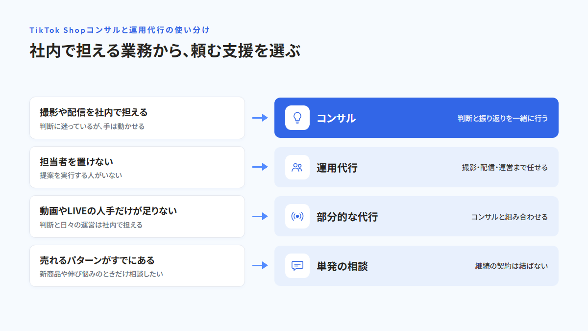 撮影や配信を社内で担えるならコンサル、担当者を置けないなら運用代行、動画やLIVEの人手だけが足りないなら部分的な代行、売れるパターンがすでにあるなら単発の相談と、社内の状況ごとに頼む支援を示した図