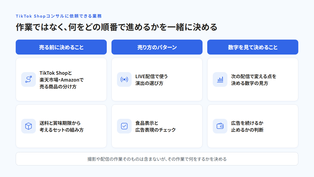 TikTok Shopコンサルに依頼できる6つの業務を、売る前に決めること（TikTok Shopと楽天市場・Amazonで売る商品の分け方、送料と賞味期限から考えるセットの組み方）、売り方のパターン（LIVE配信で使う演出の選び方、食品表示と広告表現のチェック）、数字を見て決めること（次の配信で変える点を決める数字の見方、広告を続けるか止めるかの判断）の3段に分けた図