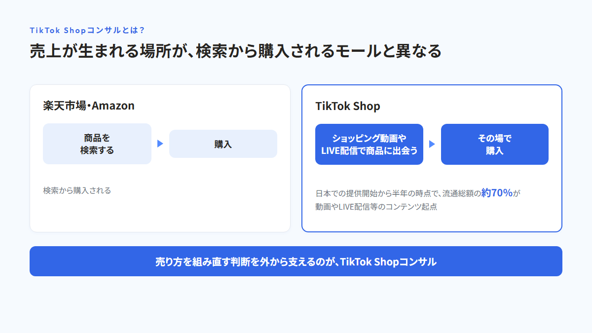 楽天市場・Amazonでは商品を検索して購入するのに対し、TikTok Shopではショッピング動画やLIVE配信で商品に出会い、その場で購入することを比べた図。TikTok Shopは日本での提供開始から半年の時点で、流通総額の約70％が動画やLIVE配信等のコンテンツ起点。売り方を組み直す判断を外から支えるのがTikTok Shopコンサル
