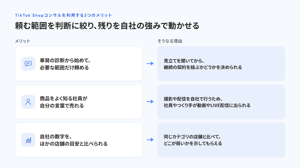 TikTok Shopコンサルの3つのメリットと、そうなる理由を並べた図。単発の診断から始めて必要な範囲だけ頼める（見立てを聞いてから継続の契約を決められる）、商品をよく知る社員が自分の言葉で売れる（撮影や配信を自社で行う）、自社の数字をほかの店舗の目安と比べられる（同じカテゴリの店舗と比べて、どこが弱いかを示してもらえる）