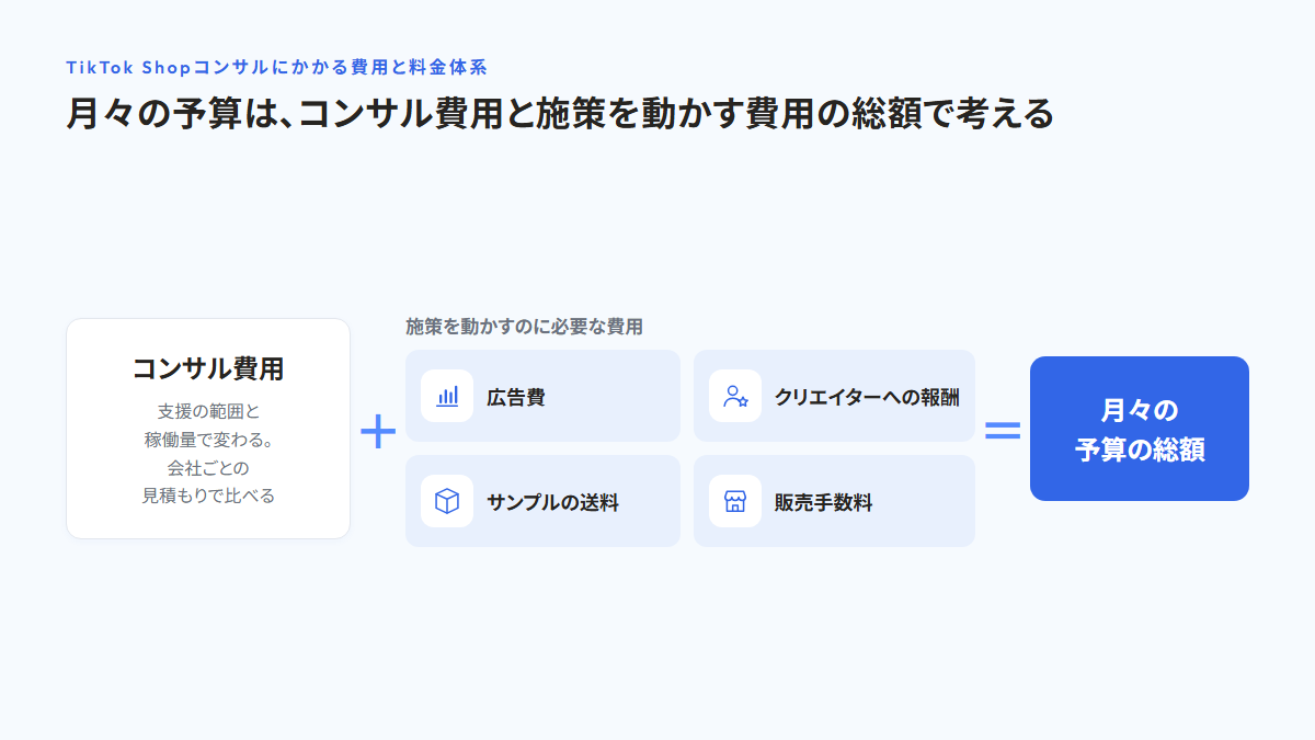 月々の予算は、コンサル費用に、施策を動かすのに必要な広告費・クリエイターへの報酬・サンプルの送料・販売手数料を足した総額で考えることを示した図