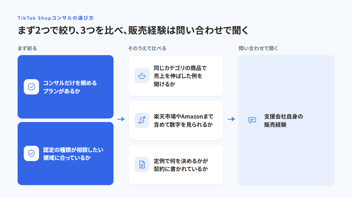 まずコンサルだけを頼めるプランがあるかと認定の種類で絞り、そのうえで同じカテゴリの商品で売上を伸ばした例、楽天市場やAmazonまで含めて数字を見られるか、定例で何を決めるかが契約に書かれているかを比べ、支援会社自身の販売経験は問い合わせで聞く順番を示した図