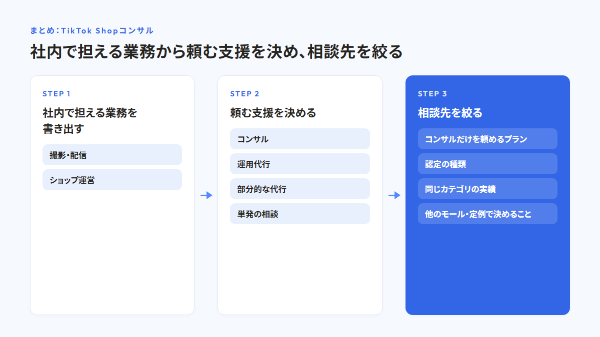社内で担える業務（撮影・配信、ショップ運営）を書き出し、頼む支援（コンサル・運用代行・部分的な代行・単発の相談）を決め、コンサルだけを頼めるプラン・認定の種類・同じカテゴリの実績・他のモールと定例で決めることで相談先を絞る3段階を示した図