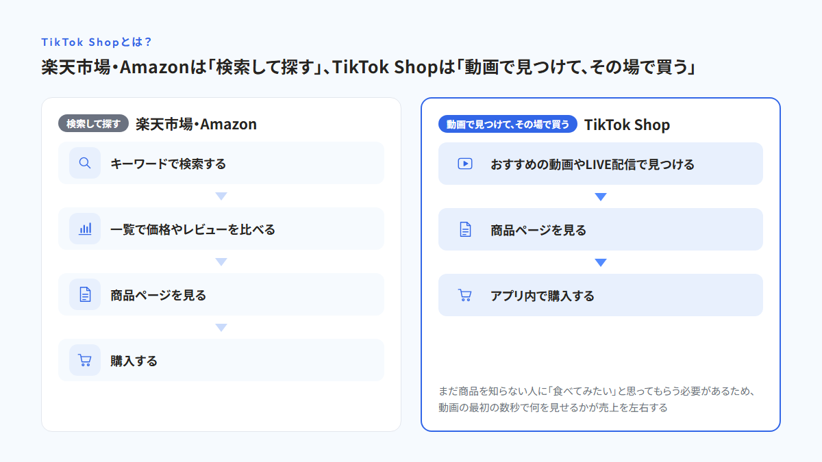 左に楽天市場・Amazonの購入までの流れ（キーワードで検索する、一覧で価格やレビューを比べる、商品ページを見る、購入する）、右にTikTok Shopの購入までの流れ（おすすめの動画やLIVE配信で見つける、商品ページを見る、アプリ内で購入する）を並べた図