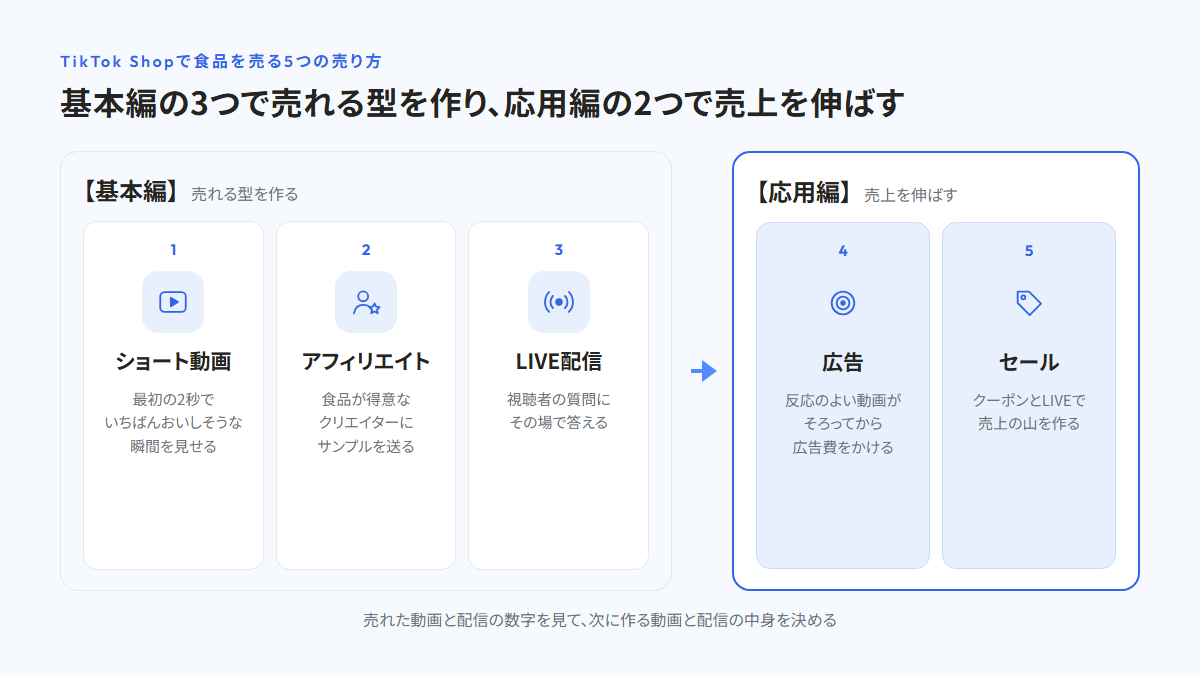 TikTok Shopで食品を売る5つの売り方の順番を示した図。基本編（ショート動画、アフィリエイト、LIVE配信）で売れる型を作り、応用編（広告、セール）で売上を伸ばす