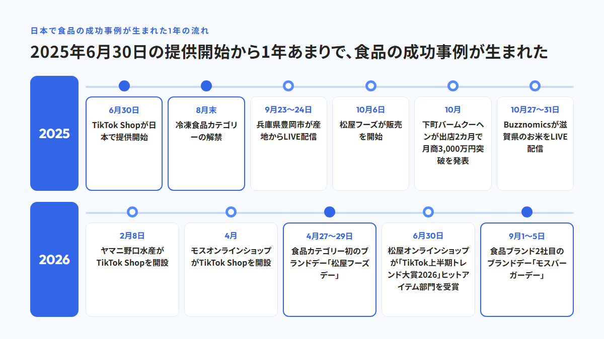 日本のTikTok Shopで食品の成功事例が生まれた流れを示した年表。2025年6月30日の提供開始、8月末の冷凍食品カテゴリーの解禁から、豊岡市のLIVE配信、松屋フーズの販売開始、ヤマニ野口水産の開設、松屋フーズデー、トレンド大賞の受賞、2026年9月のモスバーガーデーまで