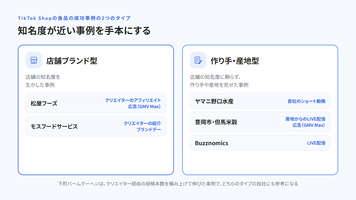 TikTok Shopの食品の成功事例を、店舗ブランド型(松屋フーズ、モスフードサービス)と作り手・産地型(ヤマニ野口水産、豊岡市、Buzznomics)の2つに分け、それぞれの事例で中心だった売り方を並べた図