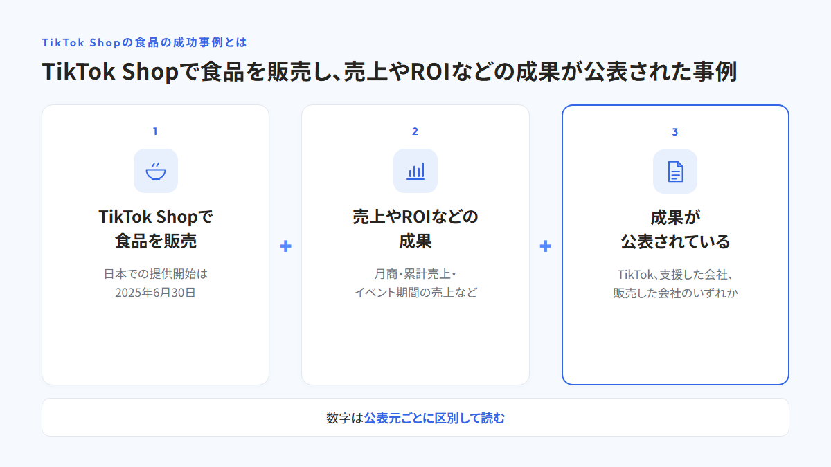 TikTok Shopの食品の成功事例を、TikTok Shopで食品を販売していること、売上やROIなどの成果があること、その成果がTikTok・支援した会社・販売した会社のいずれかから公表されていることの3つの要素に分け、数字は公表元ごとに区別して読むことを示した図