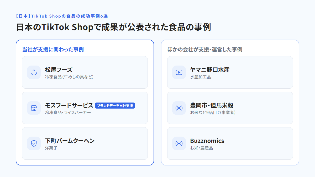 日本のTikTok Shopで成果が公表された食品の事例6つを、当社が支援に関わった事例(松屋フーズ、ブランドデーを当社支援したモスフードサービス、下町バームクーヘン)と、ほかの会社が支援・運営した事例(ヤマニ野口水産、豊岡市・但馬米穀、Buzznomics)に分け、それぞれの商品を添えた図