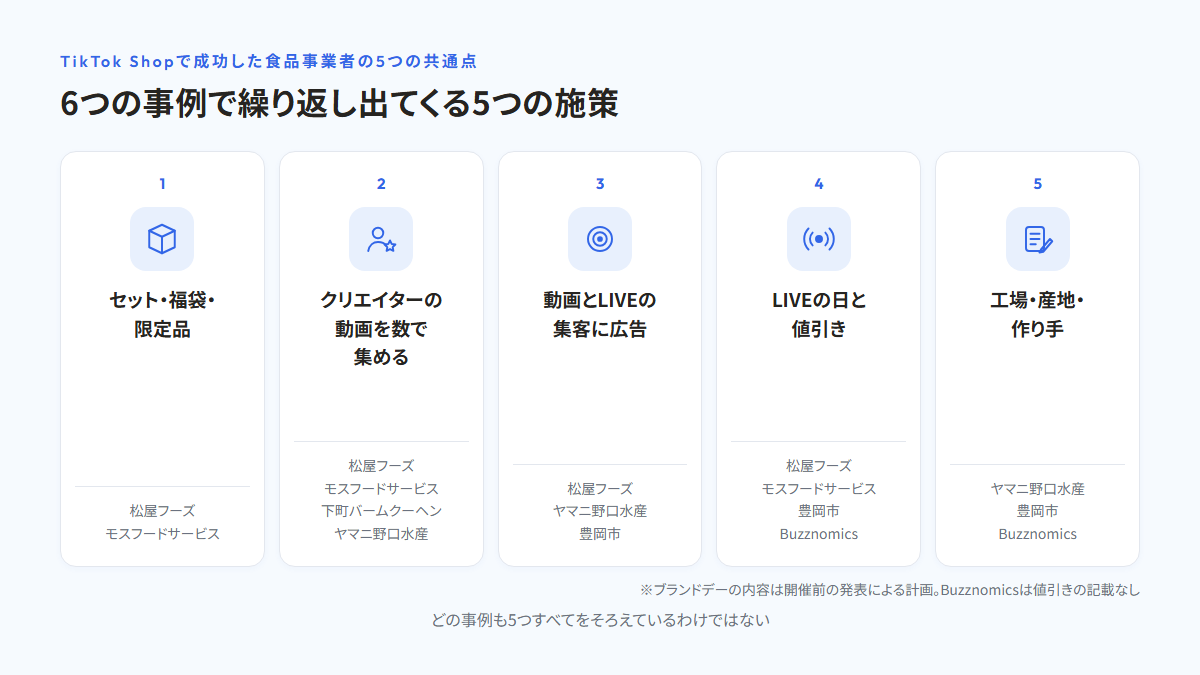 6つの事例で繰り返し出てくる5つの施策(セット・福袋・限定品、クリエイターの動画を数で集める、動画とLIVEの集客に広告、LIVEの日と値引き、工場・産地・作り手)を並べ、それぞれに当てはまる事例の名前を添えた図