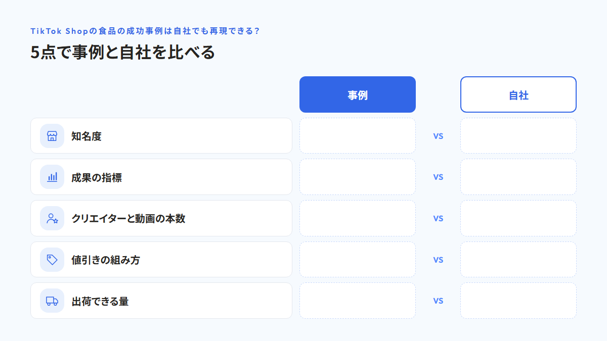 知名度、成果の指標、クリエイターと動画の本数、値引きの組み方、出荷できる量の5点について、事例と自社を左右に並べて比べる表の形の図