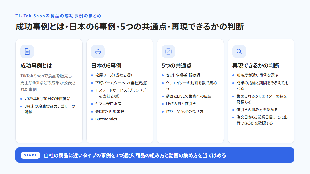 成功事例とは、日本の6事例、5つの共通点、再現できるかの判断の4つの要点をカードで並べ、自社の商品に近いタイプの事例を1つ選び、商品の組み方と動画の集め方を当てはめるところから始めることを示した図