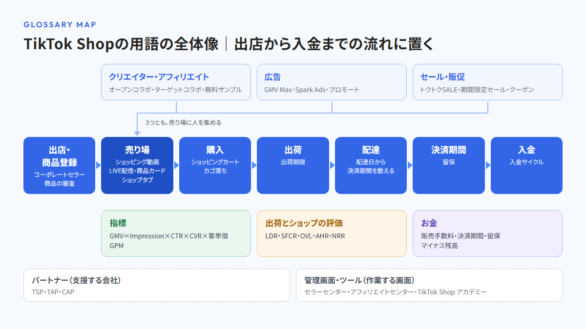 TikTok Shopの用語の全体像。中段に出店・商品登録、売り場、購入、出荷、配達、決済期間、入金の流れを置き、上段にクリエイター・アフィリエイト、広告、セール・販促が売り場に人を集める矢印、下段に指標、出荷とショップの評価、お金の帯を配置した図。枠外にパートナーと管理画面・ツールを置いている