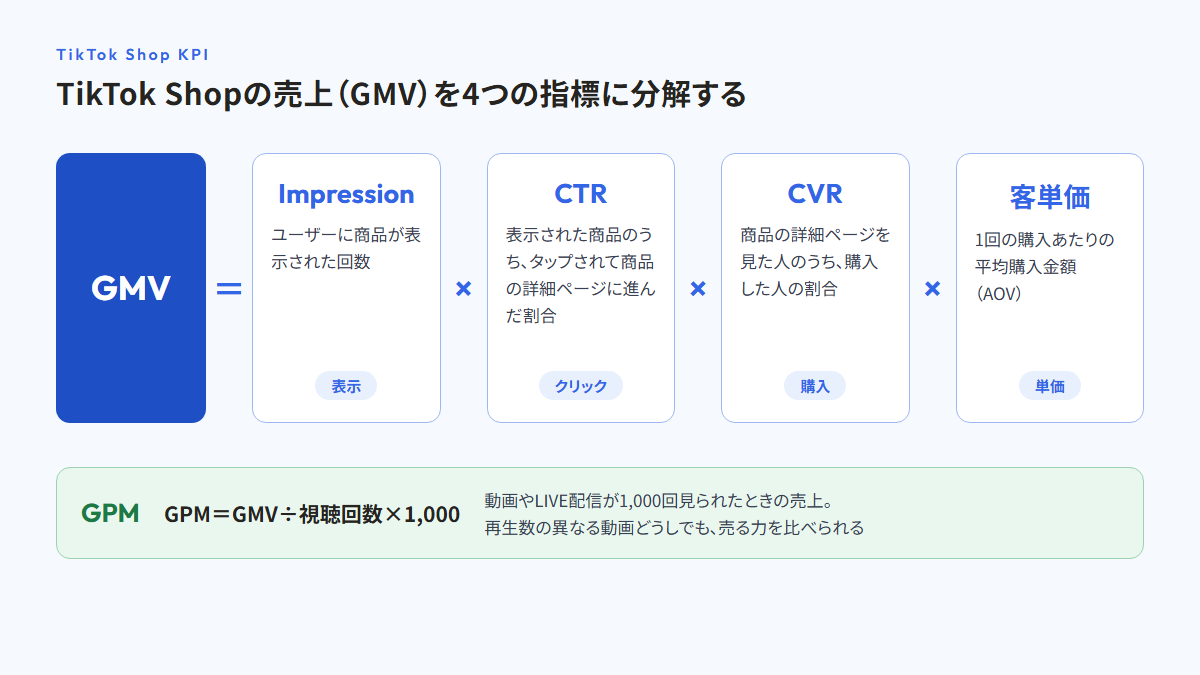 GMV=Impression×CTR×CVR×客単価の式と、各項の定義を示した図。Impressionは商品が表示された回数、CTRは表示のうち商品の詳細ページに進んだ割合、CVRは詳細ページを見たうち購入した割合、客単価は1回の購入あたりの平均購入金額で、それぞれ表示・クリック・購入・単価の段階にあたる。下の帯に、GPM=GMV÷視聴回数×1,000を示している