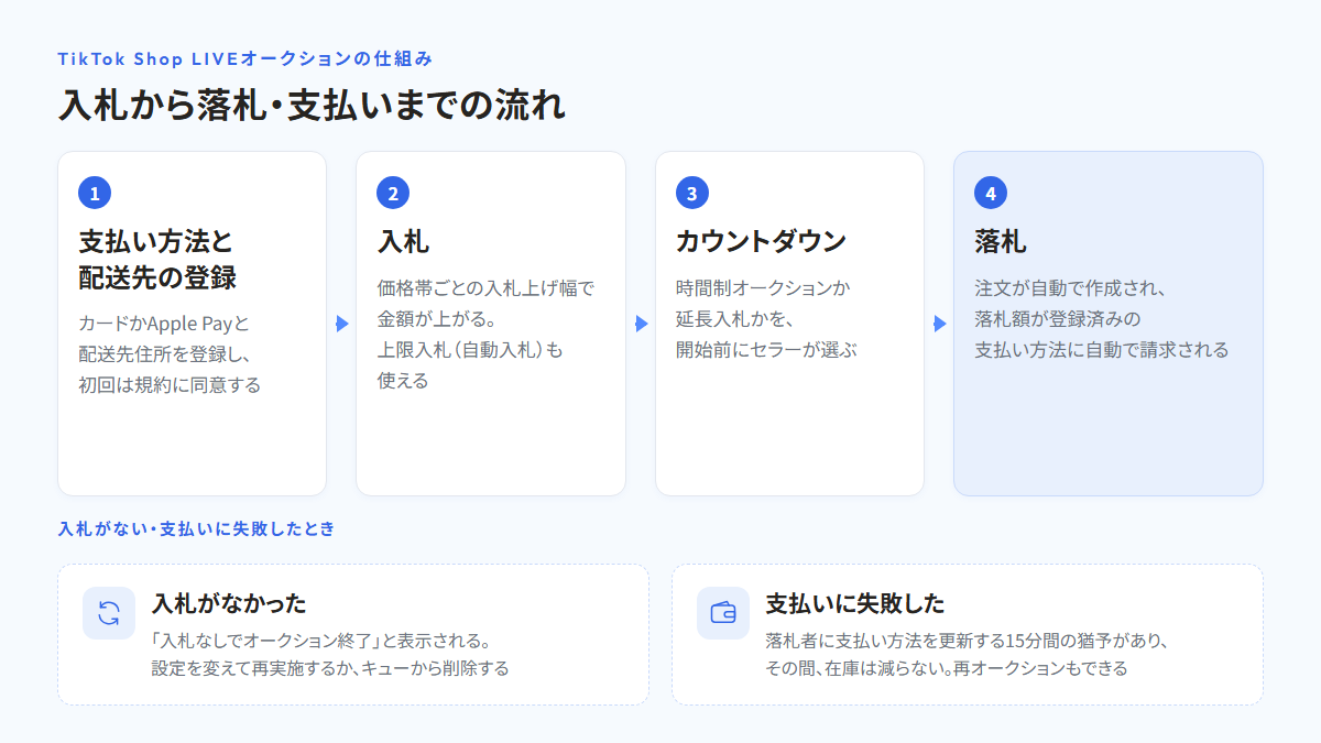 LIVEオークションの流れ。支払い方法と配送先の登録、価格帯ごとの入札上げ幅での入札、時間制オークションか延長入札のカウントダウン、落札時の注文の自動作成と自動請求の4段階と、入札がなかったときの再実施・削除、支払いに失敗したときの15分間の猶予を示した図