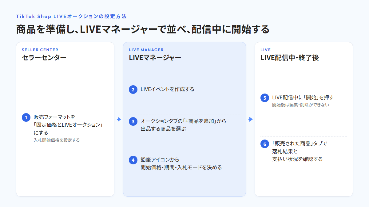 LIVEオークションの設定の流れ。セラーセンターで販売フォーマットを「固定価格とLIVEオークション」にし、LIVEマネージャーでLIVEイベントの作成、オークションタブの「+商品を追加」、鉛筆アイコンから開始価格・期間・入札モードの設定を行い、配信中に「開始」を押して「販売された商品」タブで結果を確認する6つの手順を示した図
