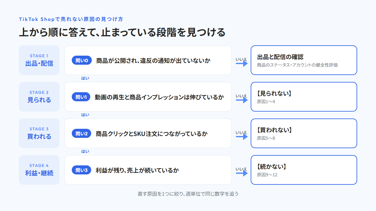 上から順に4つの問いに答えて、止まっている段階を見つける診断フロー。問い0「商品が公開され、違反の通知が出ていないか」、問い1「動画の再生と商品インプレッションは伸びているか」、問い2「商品クリックとSKU注文につながっているか」、問い3「利益が残り、売上が続いているか」。答えが「いいえ」なら、それぞれ出品と配信の確認、【見られない】原因1〜4、【買われない】原因5〜8、【続かない】原因9〜12へ進む
