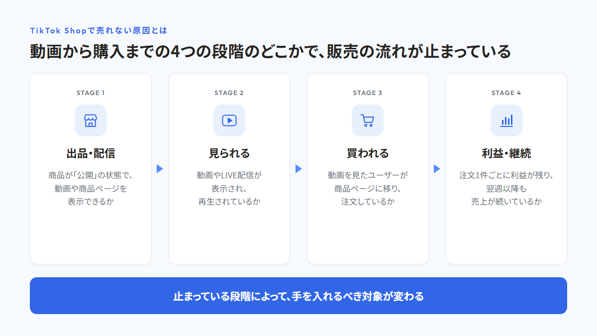出品・配信、見られる、買われる、利益・継続の4つの段階を左から右へ並べ、それぞれ商品が「公開」の状態で表示できるか、動画やLIVE配信が再生されているか、商品ページに移り注文しているか、利益が残り売上が続いているかを確認する段階であることと、止まっている段階によって手を入れるべき対象が変わることを示した図