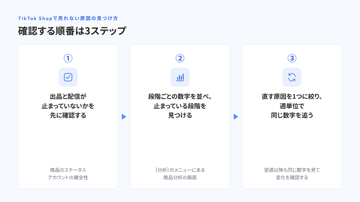①出品と配信が止まっていないかを商品のステータスとアカウントの健全性で先に確認する、②［分析］のメニューにある商品分析の画面で段階ごとの数字を並べ、止まっている段階を見つける、③直す原因を1つに絞り、翌週以降も同じ数字を見て変化を確認する、の3ステップの順番を示した図