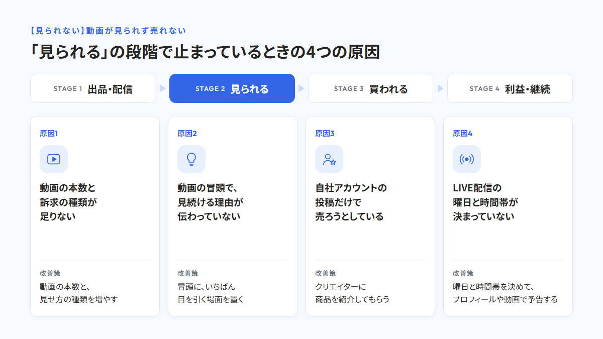 4つの段階のうち「見られる」を強調し、原因1 動画の本数と訴求の種類が足りない、原因2 動画の冒頭で見続ける理由が伝わっていない、原因3 自社アカウントの投稿だけで売ろうとしている、原因4 LIVE配信の曜日と時間帯が決まっていない、の4つの原因と、それぞれの改善策を並べた図