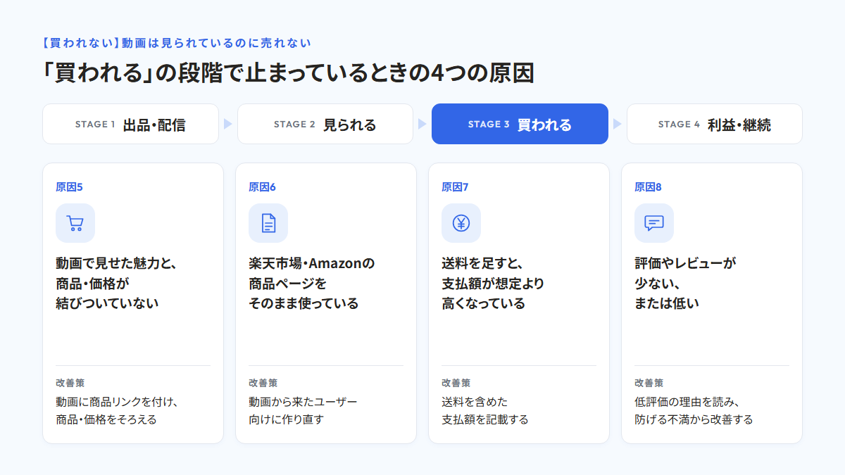 4つの段階のうち「買われる」を強調し、原因5 動画で見せた魅力と商品・価格が結びついていない、原因6 楽天市場・Amazonの商品ページをそのまま使っている、原因7 送料を足すと支払額が想定より高くなっている、原因8 評価やレビューが少ない、または低い、の4つの原因と、それぞれの改善策を並べた図