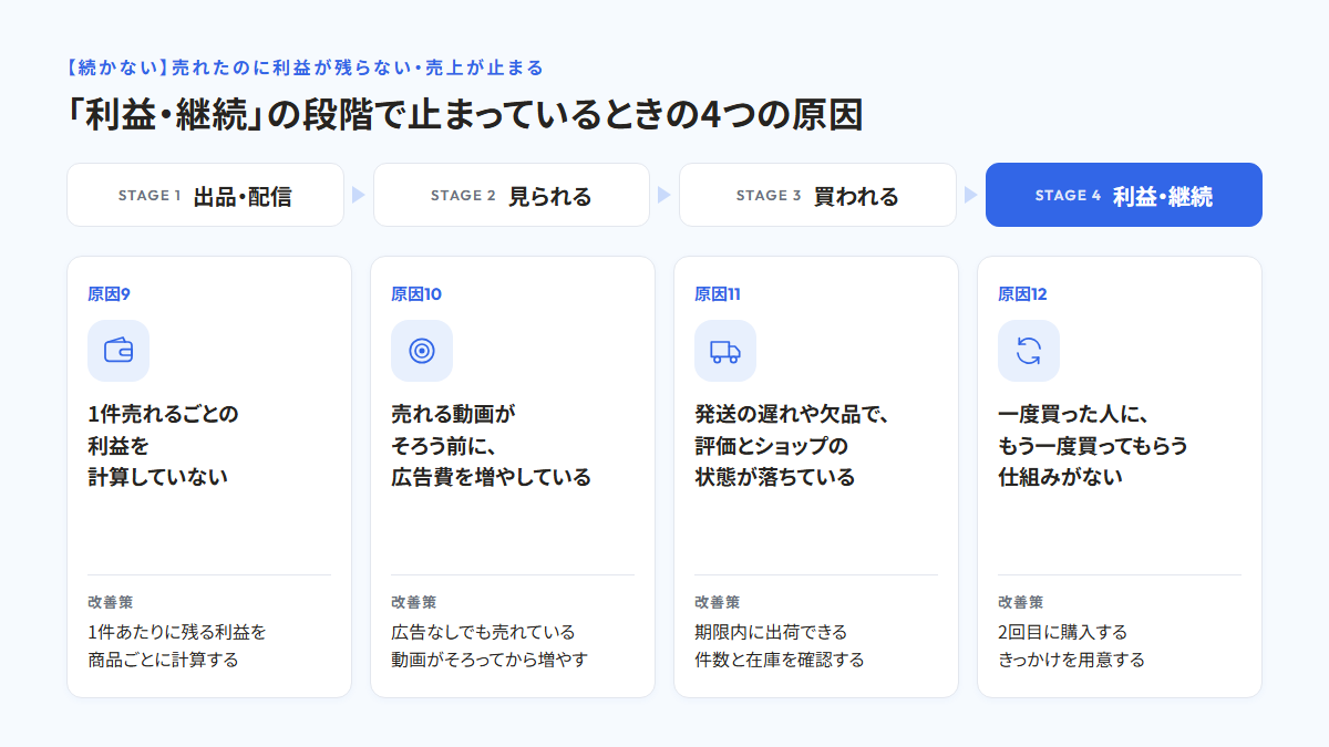 4つの段階のうち「利益・継続」を強調し、原因9 1件売れるごとの利益を計算していない、原因10 売れる動画がそろう前に広告費を増やしている、原因11 発送の遅れや欠品で評価とショップの状態が落ちている、原因12 一度買った人にもう一度買ってもらう仕組みがない、の4つの原因と、それぞれの改善策を並べた図