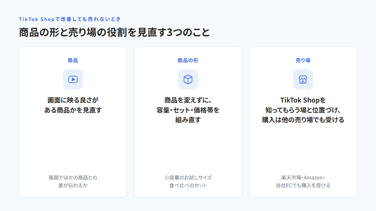 商品について画面に映る良さがある商品かを見直す、商品の形について商品を変えずに容量・セット・価格帯を組み直す、売り場についてTikTok Shopを知ってもらう場と位置づけ購入は楽天市場・Amazon・自社ECでも受ける、の3つを並べた図
