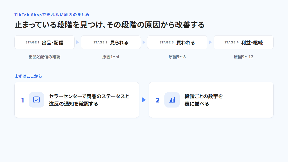 出品・配信、見られる、買われる、利益・継続の4つの段階と、それぞれに対応する出品と配信の確認、原因1〜4、原因5〜8、原因9〜12を示し、まずはセラーセンターで商品のステータスと違反の通知を確認し、段階ごとの数字を表に並べるところから始める流れを示した図