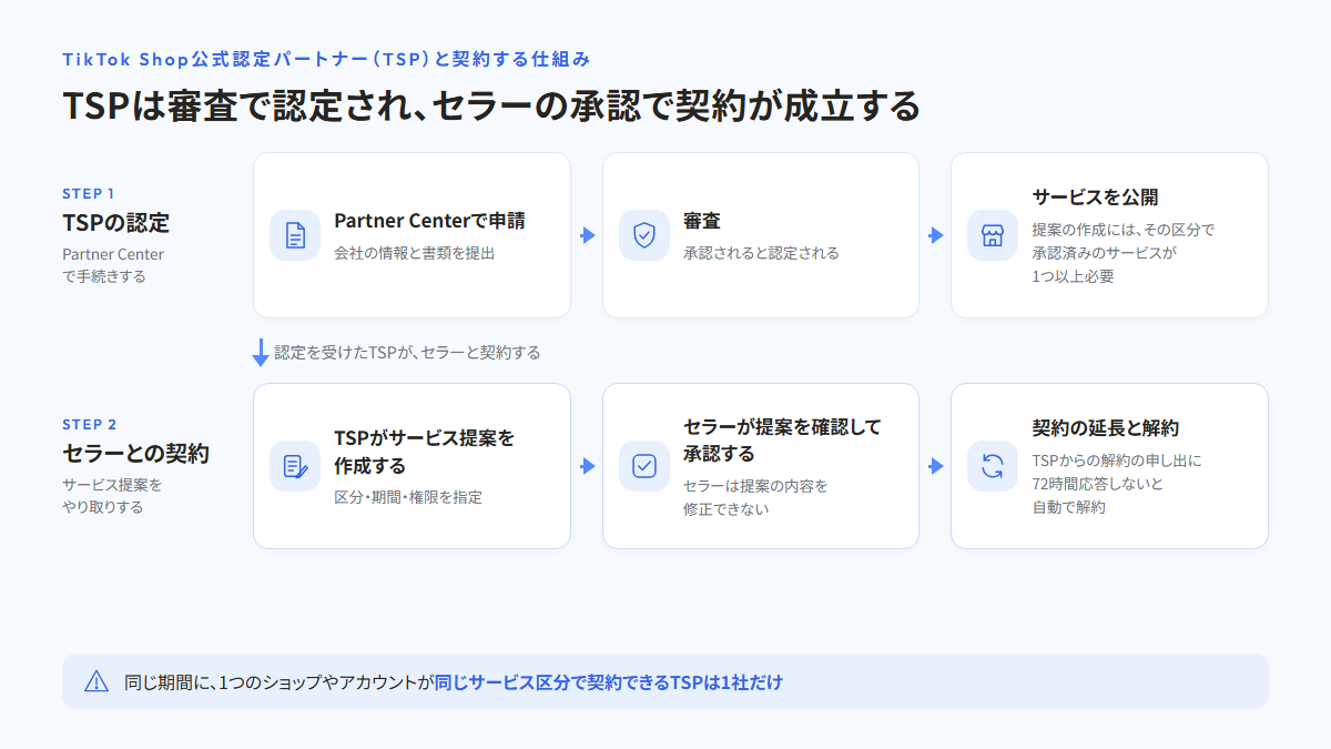 上段にTSPの認定の流れ(Partner Centerで申請、審査、サービスを公開)、下段にセラーとの契約の流れ(TSPがサービス提案を作成する、セラーが提案を確認して承認する、契約の延長と解約)を左から順に並べた図