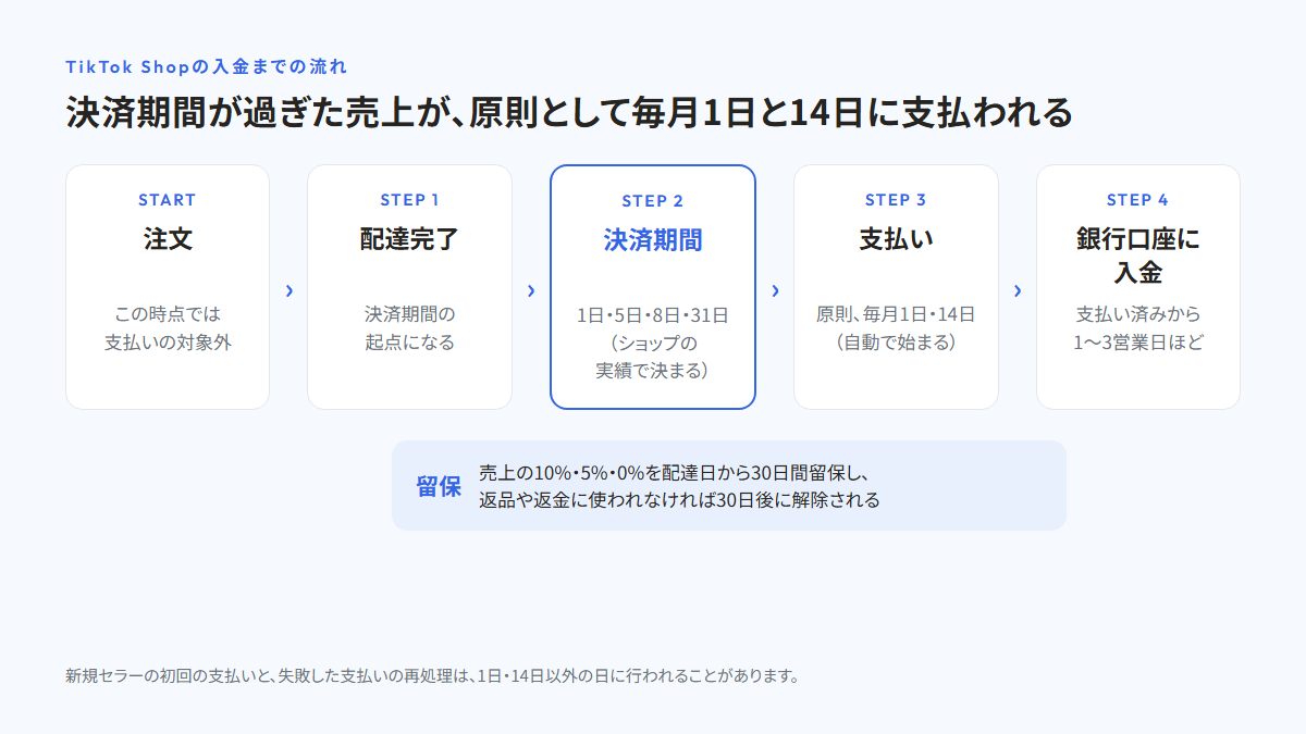 TikTok Shopの入金までの流れを示した図。注文、配達完了、決済期間（1日・5日・8日・31日）、支払い（毎月1日・14日）、銀行口座に入金（支払い済みから1〜3営業日ほど）の順に並び、決済期間の下に留保（10%・5%・0%）が30日後に解除される枝がある