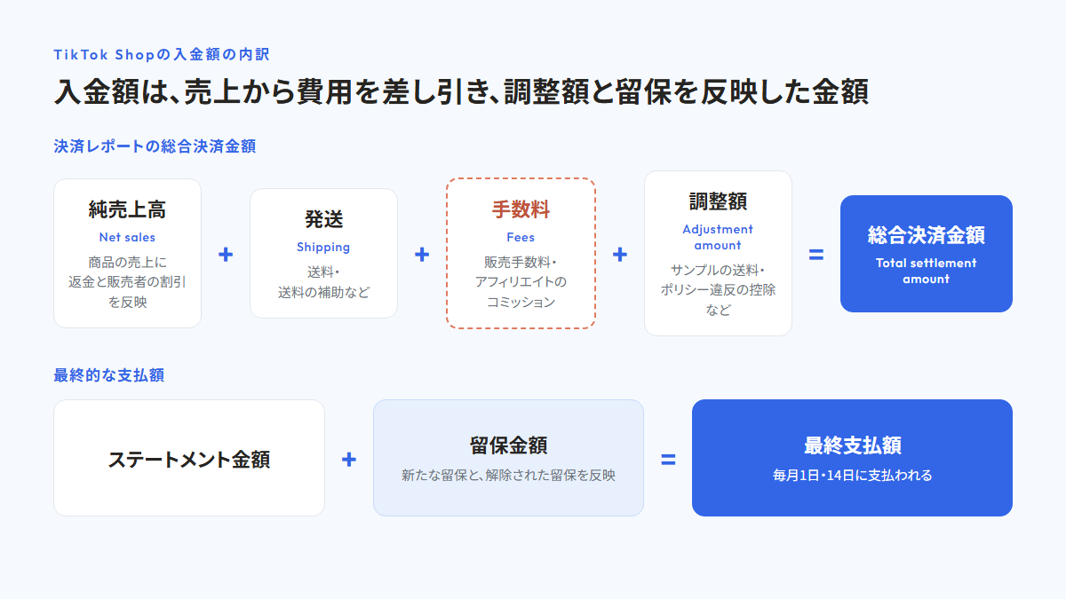 TikTok Shopの入金額の内訳を示した図。純売上高、発送、手数料（マイナス）、調整額を足すと総合決済金額になり、最終支払額はステートメント金額に留保金額を加えた金額になることを示している